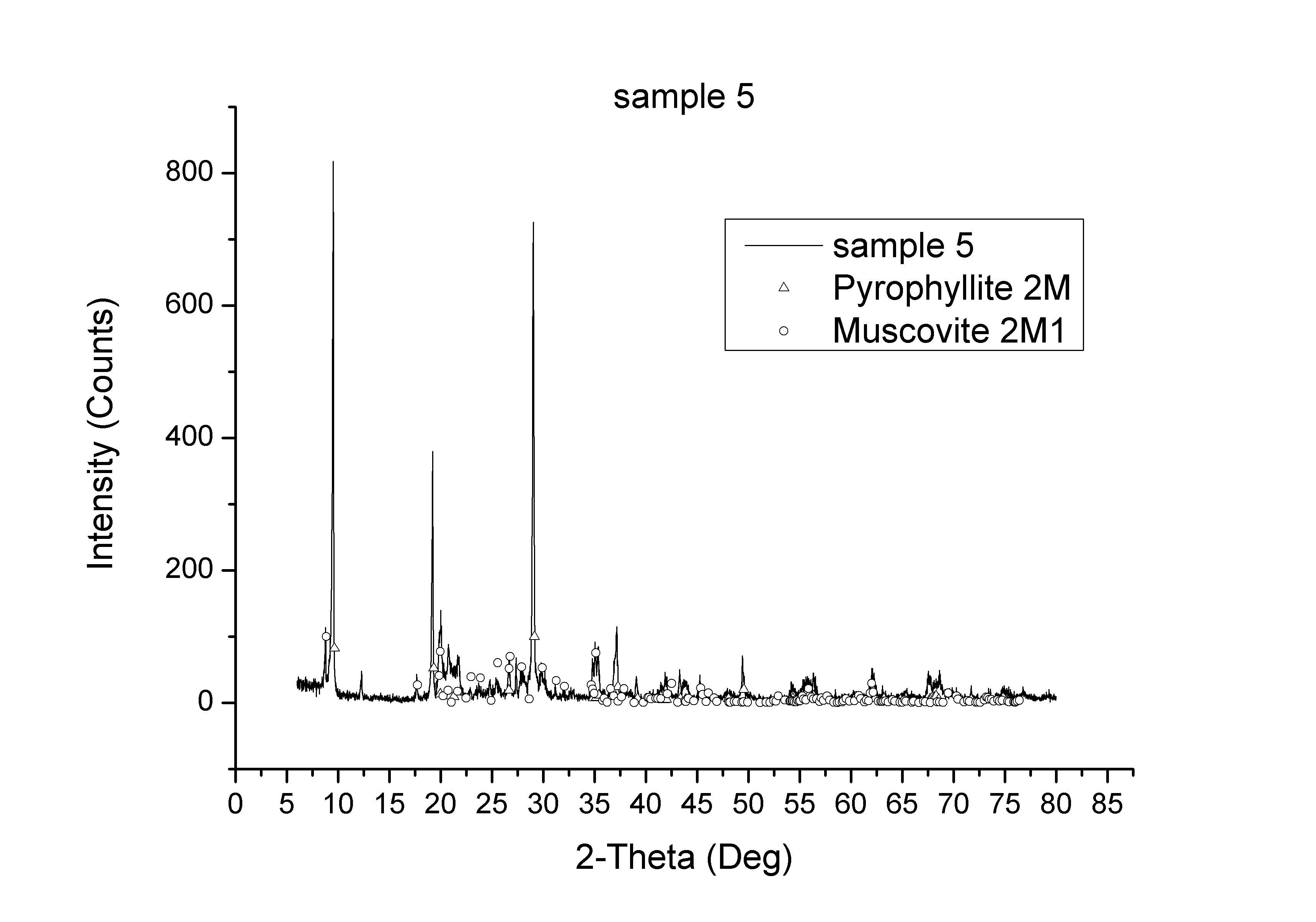 XRD sample portion 5